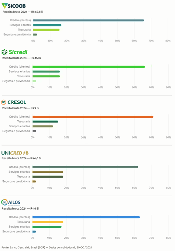 Composição da receita bruta de 2024 das cinco principais confederações cooperativistas: Sicoob (R$ 62,1 bi), Sicredi (R$ 45 bi), Cresol (R$ 9 bi), Unicred (R$ 6,6 bi) e Ailos (R$ 6 bi). Em todas, crédito a clientes responde pela maior parte da receita, seguido de tesouraria e serviços e tarifas; seguros e previdência têm participação pequena.