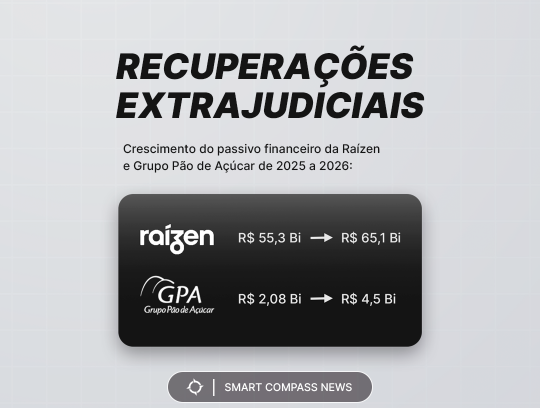Recuperações extrajudiciais: crescimento do passivo financeiro da Raízen e do Grupo Pão de Açúcar de 2025 a 2026 — Compass News